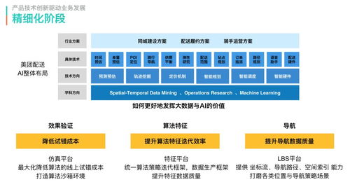 美團配送系統 從MVP到規?；葸M之路
